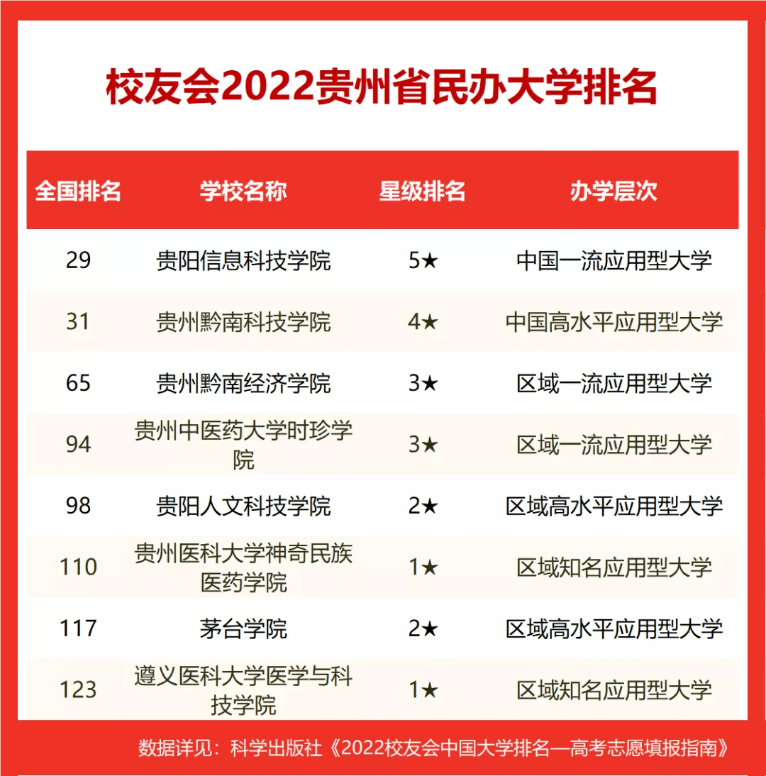 茅台学院(第117名),贵州医科大学神奇民族医药学院(第110名),贵阳人文