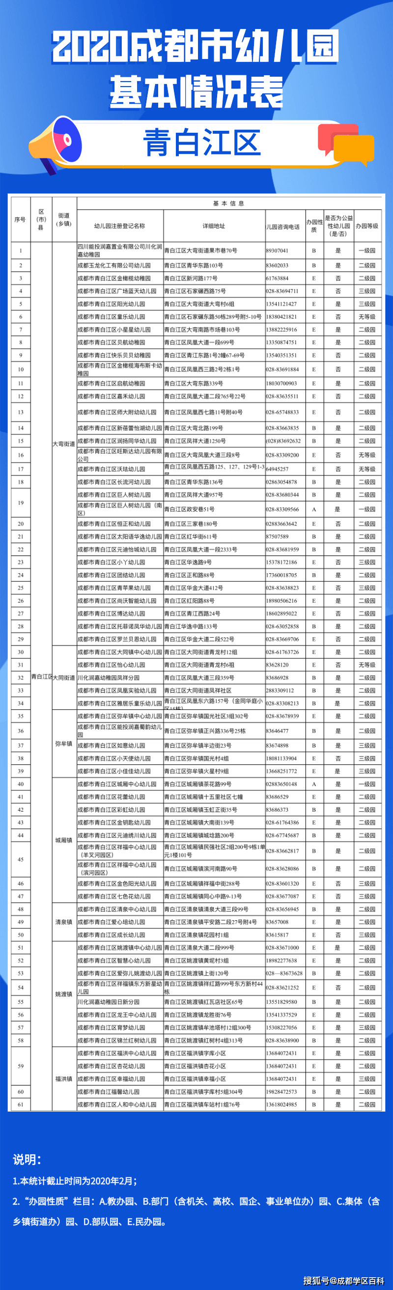 成都|成都幼儿园详细信息汇总，今年新增65所一级园！