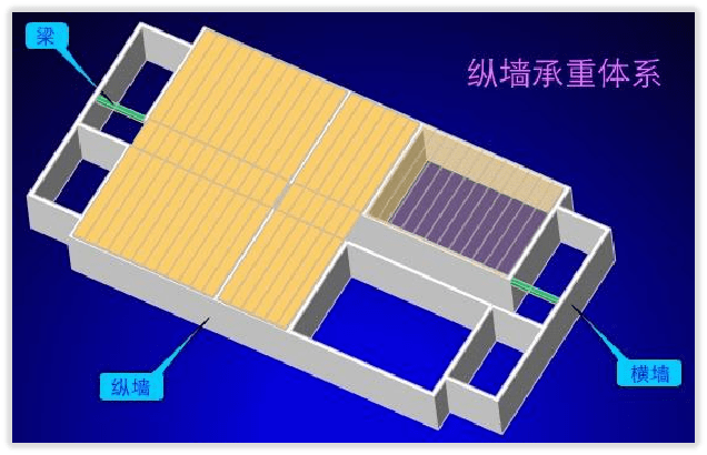 建筑物按承重体系分_结构_荷载_刚度