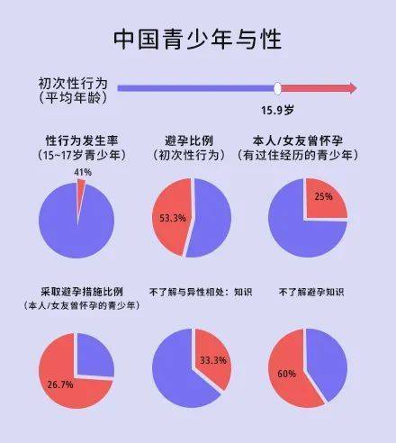 》就显示:青少年发生初次性行为的平均年龄