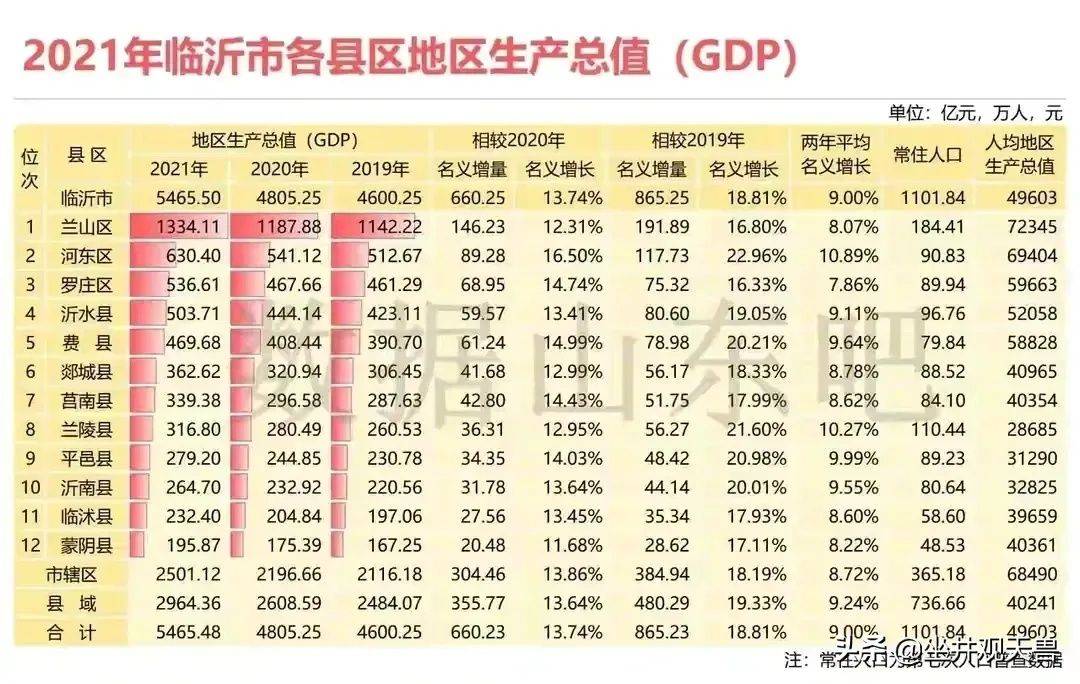 就现在河东区2021年的gdp 630亿,兰山区gdp 1334亿而言,在gdp数字上
