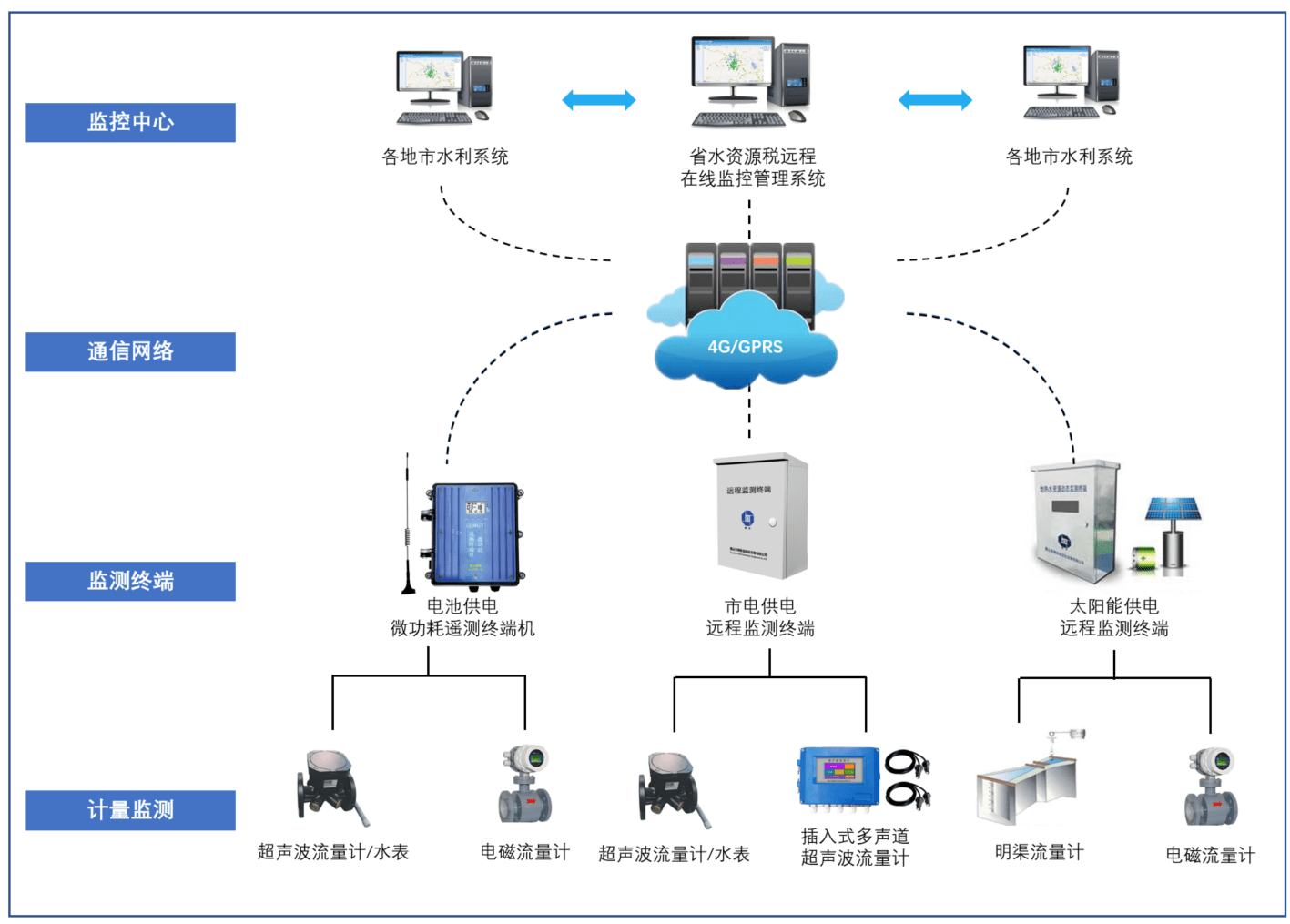 準確分析水資源稅申報提供了強有力支撐,水利部門依託在線監控系統,能