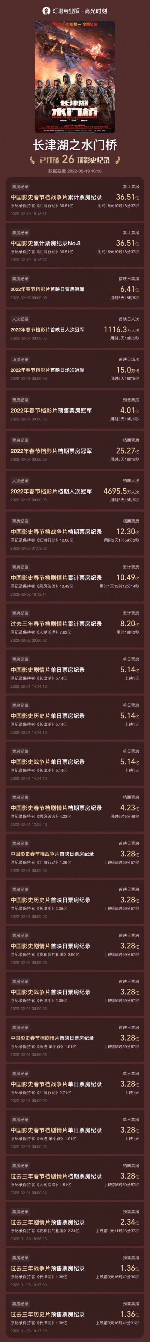 徐克|《长津湖之水门桥》票房破36.7亿 荣登中国影史票房第8