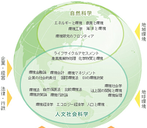 *图片来自官网可以看出:课程结合了人文社会科学以及自然科学两大方面