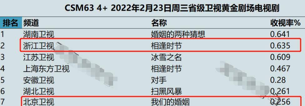 卫视|才2集卫视收视第二，雷佳音令观众成功入坑，浙江卫视拿到了王牌