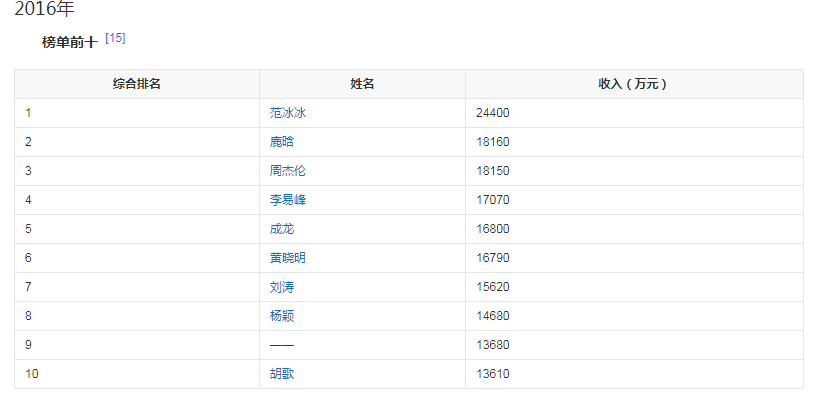 原创中国名人榜的17年周杰伦连续11年入榜易烊千玺蝉联冠军