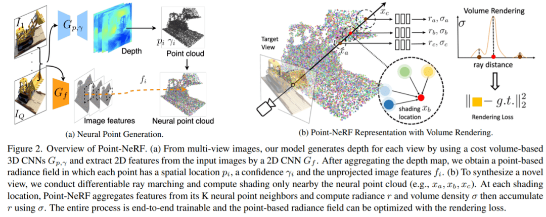 神经辐射场基于点，训练速度提升30倍，渲染质量超过NeRF