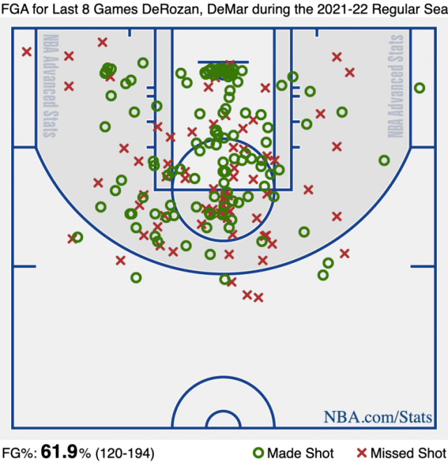 公牛|连续8场35+且命中率超50%！这是NBA现役第一人？