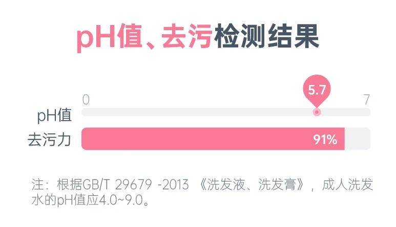 头皮权威报告：安全更温和，抑菌去屑更高效！高品质洗护专研阿道夫