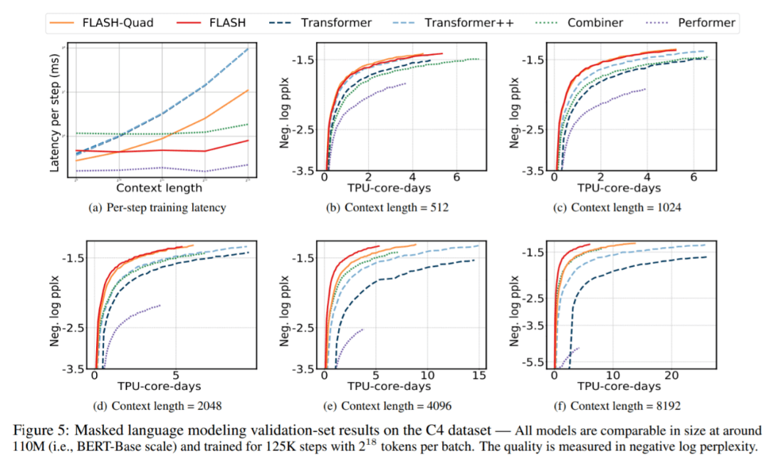 谷歌Quoc Le团队新transformer：线性可扩展，训练成本仅原版1/12