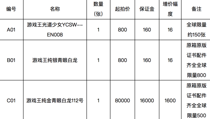 张是|一张游戏卡牌曾拍到8700万被中止！这回另外三张拍卖