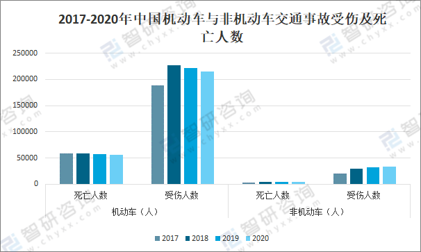 2017-2020年中国机动车与非机动车交通事故受伤及死亡人数
