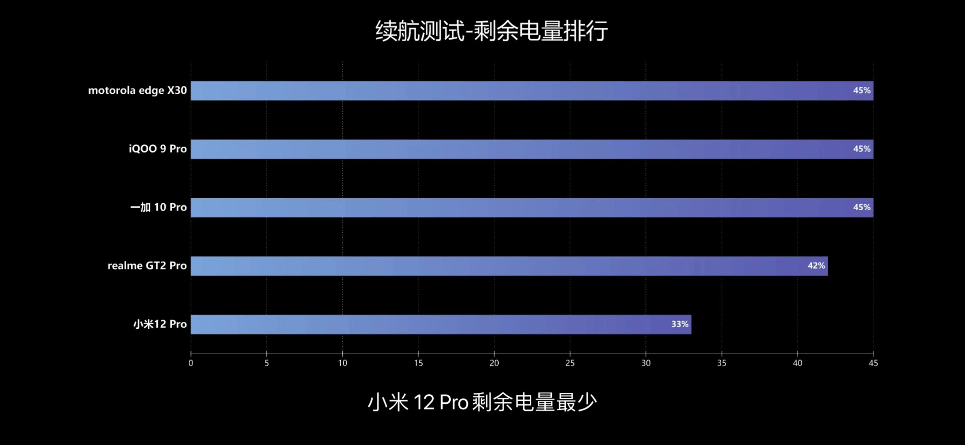 散热|看数码大V评测五大骁龙8旗舰机,一加10 Pro散热、续航表现最佳?