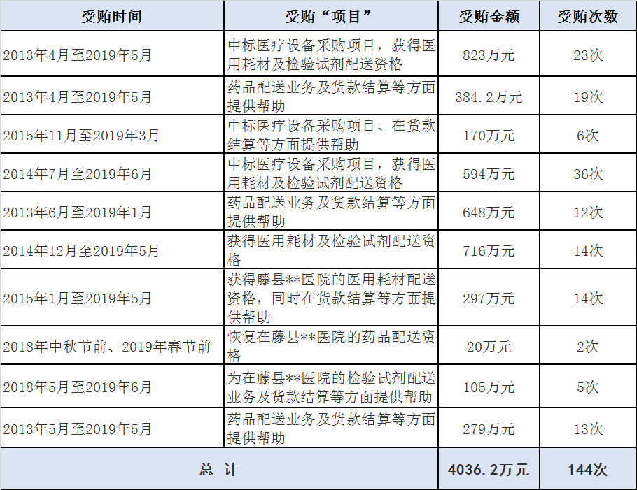 "房叔"藤县人民医院院长卢文德6年收受贿赂144次,单次受贿金额最高