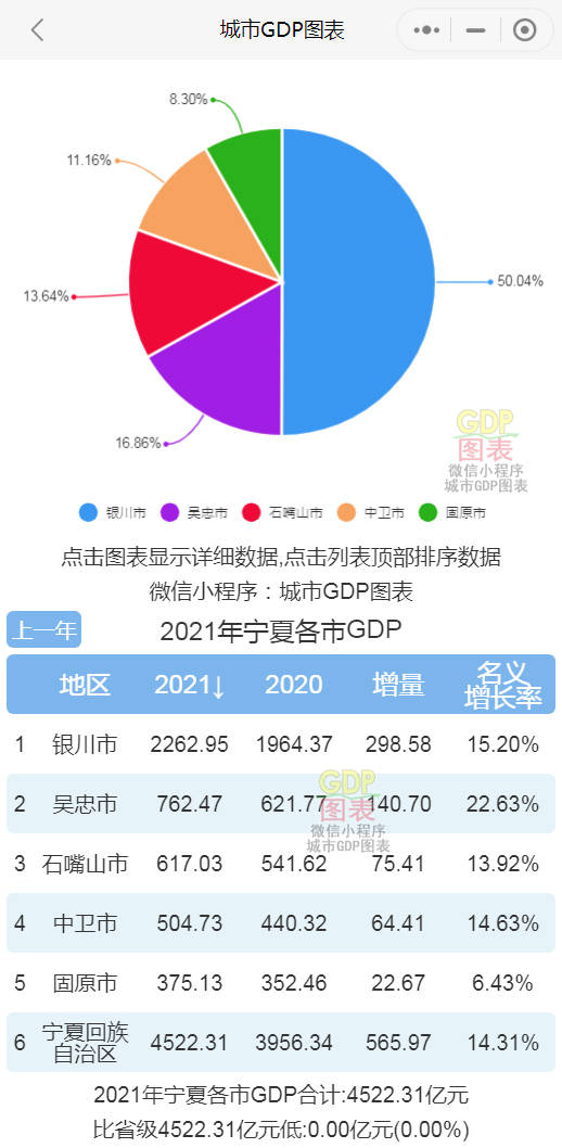 2021年宁夏各市gdp排行榜 银川排名第一 吴忠排名第二