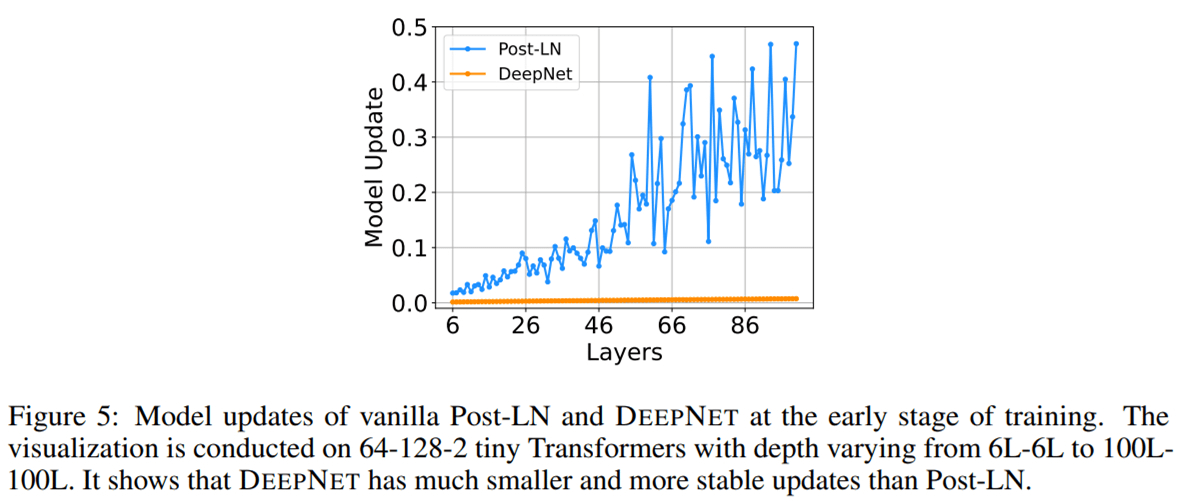 解决Transformer训练难题，微软研究院把Transformer干到了1000层