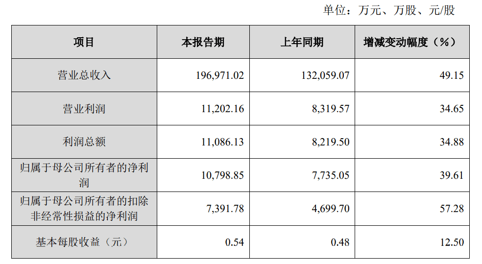 海目星發佈2021年度業績快報,實現營業總收入19.70億元,同比增長49.