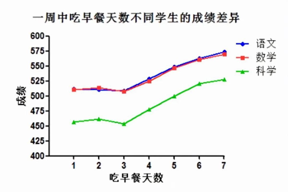 小学生不好好吃早餐,将有3大＂危害＂在等着他们,家长别不重视