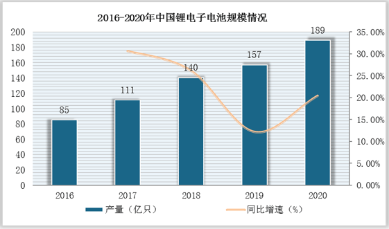 JBO竞博中国锂电子电池行业发展趋势研究与投资前景分析报告（2022-2029年）(图1)