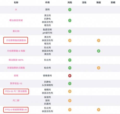 头皮洗发水到底有什么成分？爆款洗发水测评+成分大揭秘！
