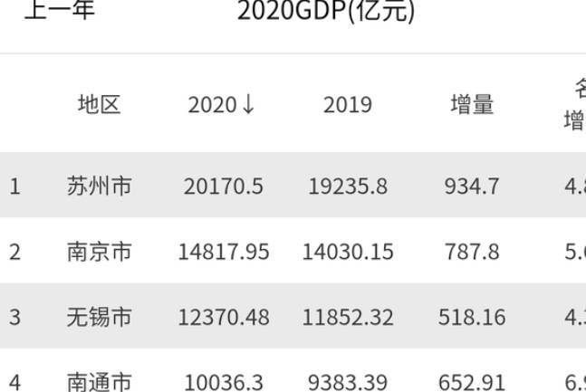 gdp万亿的城市大吗_世界10大城市GDP排名:纽约7.1万亿居第一,中国有3大城市上榜