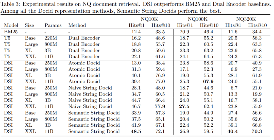 单个Transformer信息检索，谷歌用可微搜索索引打败双编码器模型
