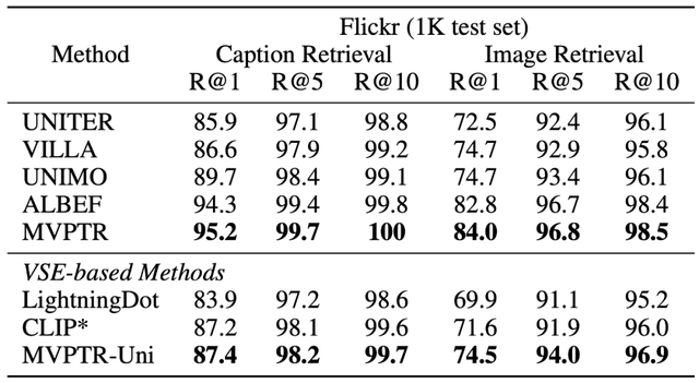 Fudan DISC推出跨视觉语言模态预训练模型MVPTR（已开源）
