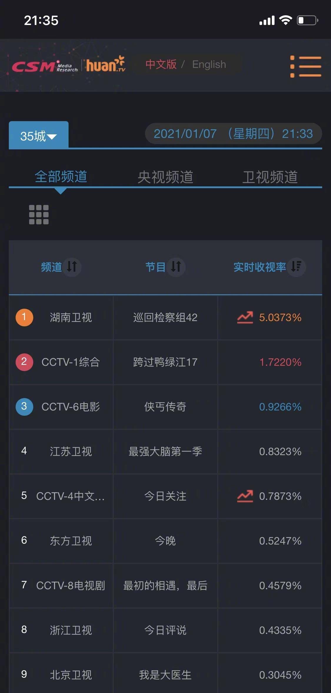 数据|《巡回检察组》收视破五，却被篡改？收视也能受贿，资本出来挨打