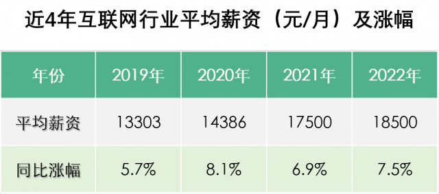 2022年春招最新消息it互聯網行業平均薪資18500元