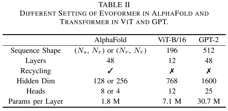 512块A100，AlphaFold训练时间压缩至67小时：尤洋团队FastFold上线