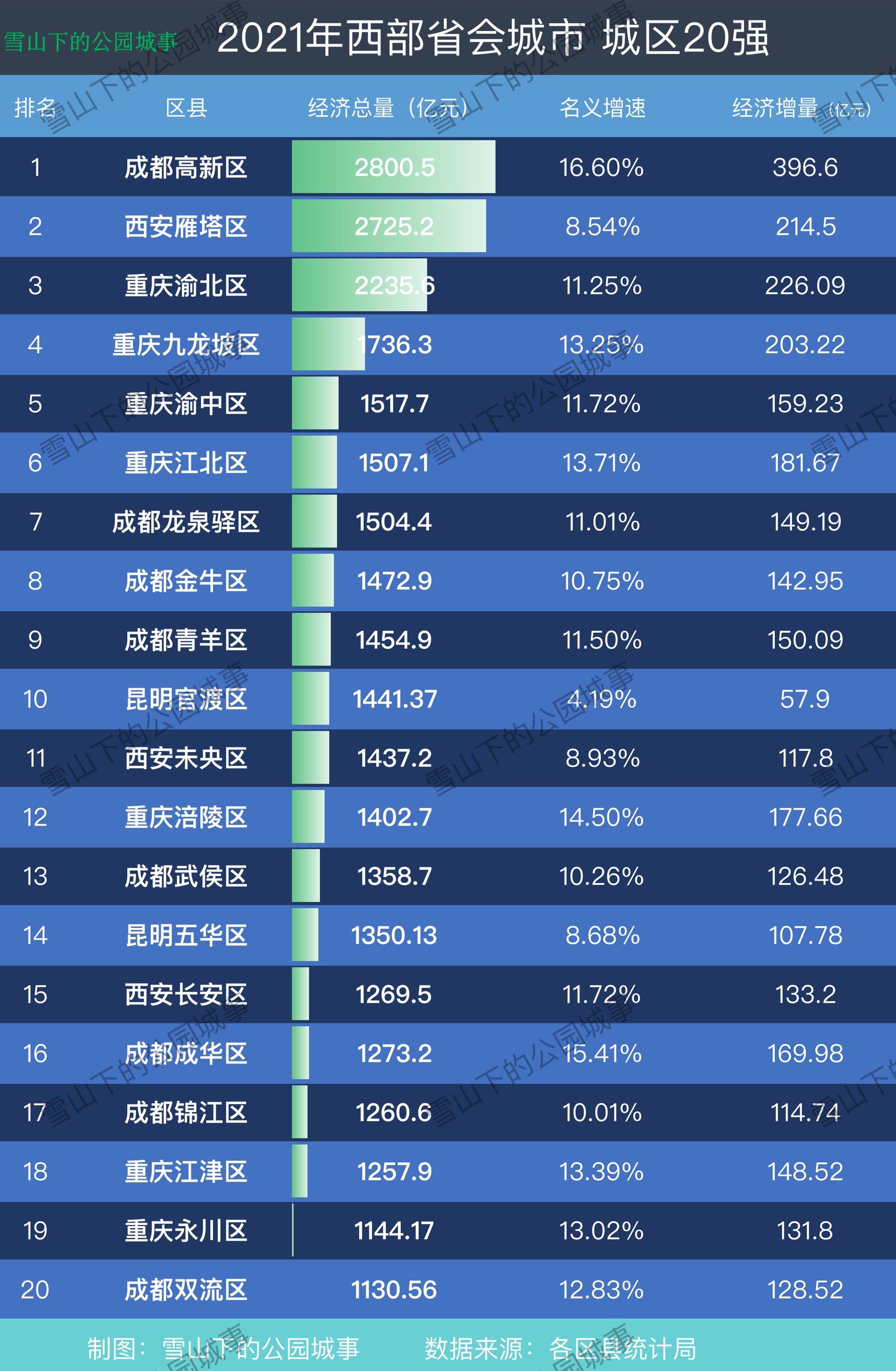 西部省会城区20强排名这四城争霸成都拿下8席重庆拿下7席