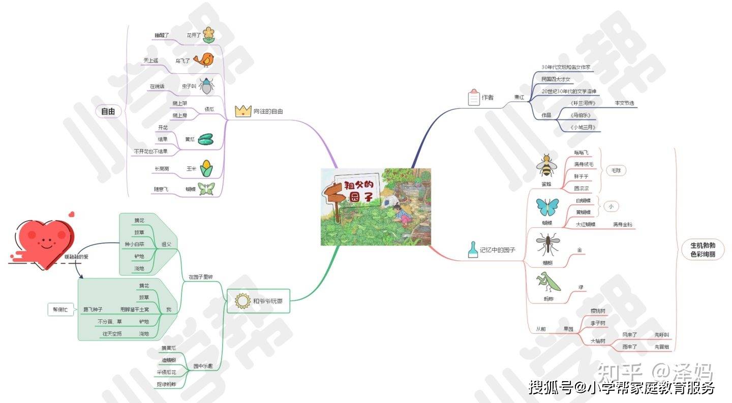 五年級下冊第一單元(2)《祖父的園子》思維導圖_課文_生活_蕭紅