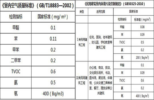 這種氣體有害健康,但你知道它的標準範圍值是多少嗎?_甲醛_檢測_住宅