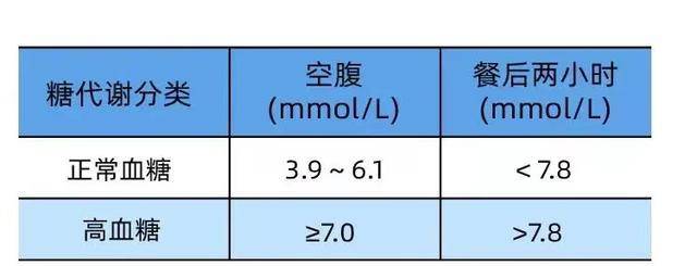 并发症|血糖高就一定是糖尿病吗？不吃药！3个方法或能让血糖乖乖听话