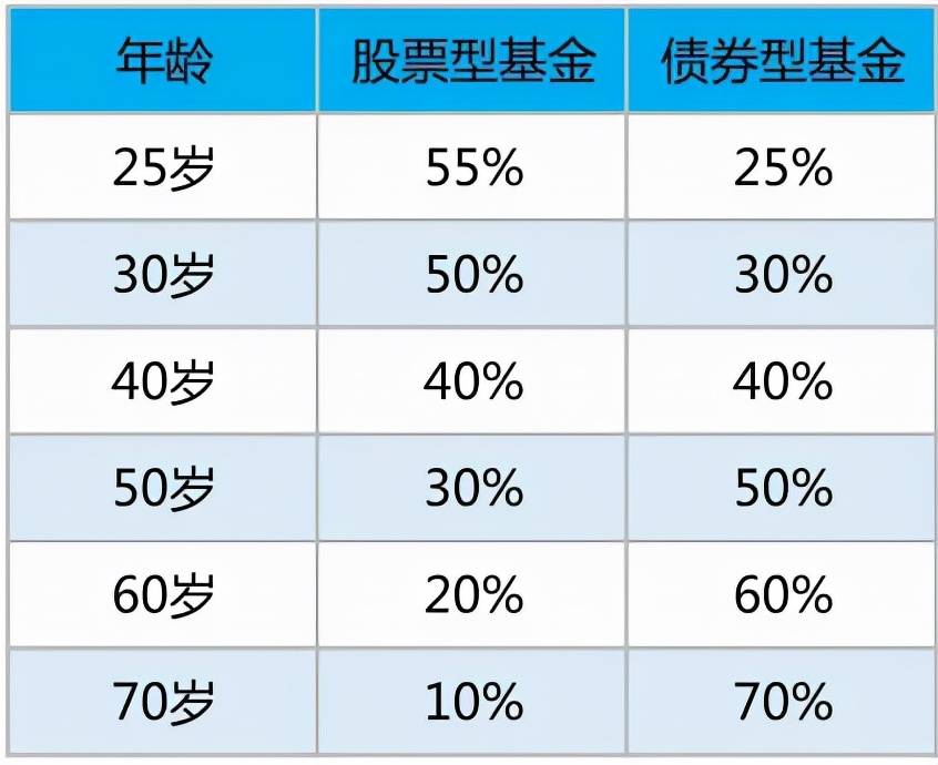 聊聊防守配置思路—桥水全天候策略和"80-年龄法则"_基金_资产_俄罗斯