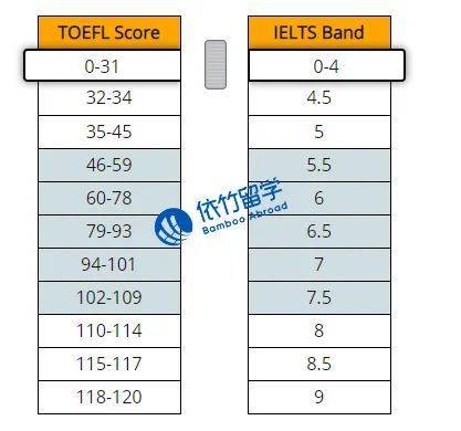 出国留学，雅思和托福应该考哪个？