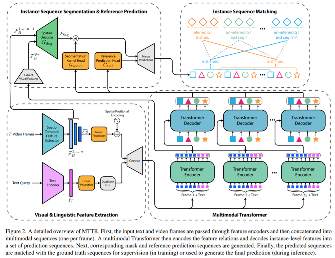 单GPU每秒76帧，重叠对象完美分割，多模态Transformer用于视频分割