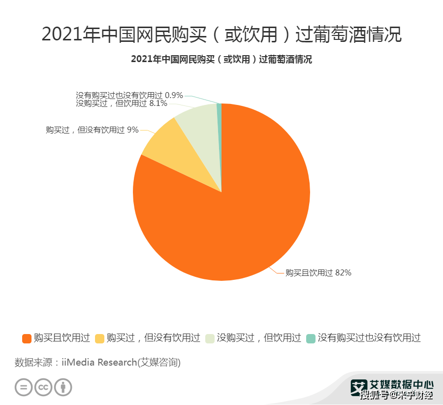 分析|葡萄酒产业数据分析：2021年82％中国消费者购买且饮用过葡萄酒