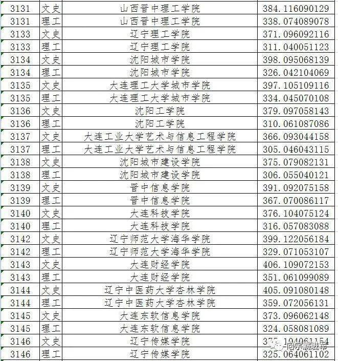 2021黑龍江二本a段院校錄取投檔線彙總2022高考志願填報參考