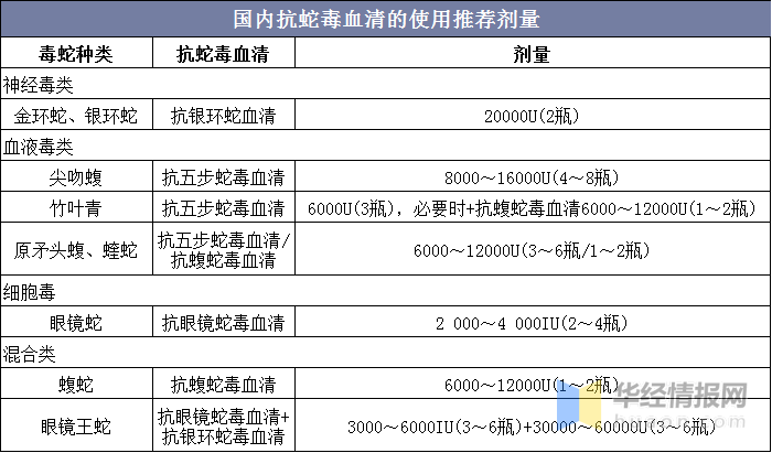 若为细胞毒类毒蛇咬伤可使用抗眼镜蛇毒血清,混合毒类毒蛇咬伤选择