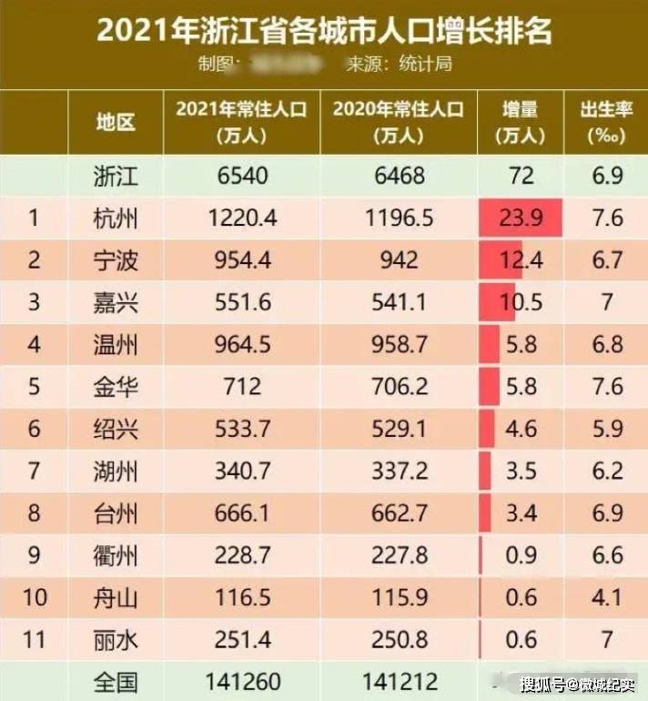人口自然增长_2021年江苏常住人口自然增长率首次转负
