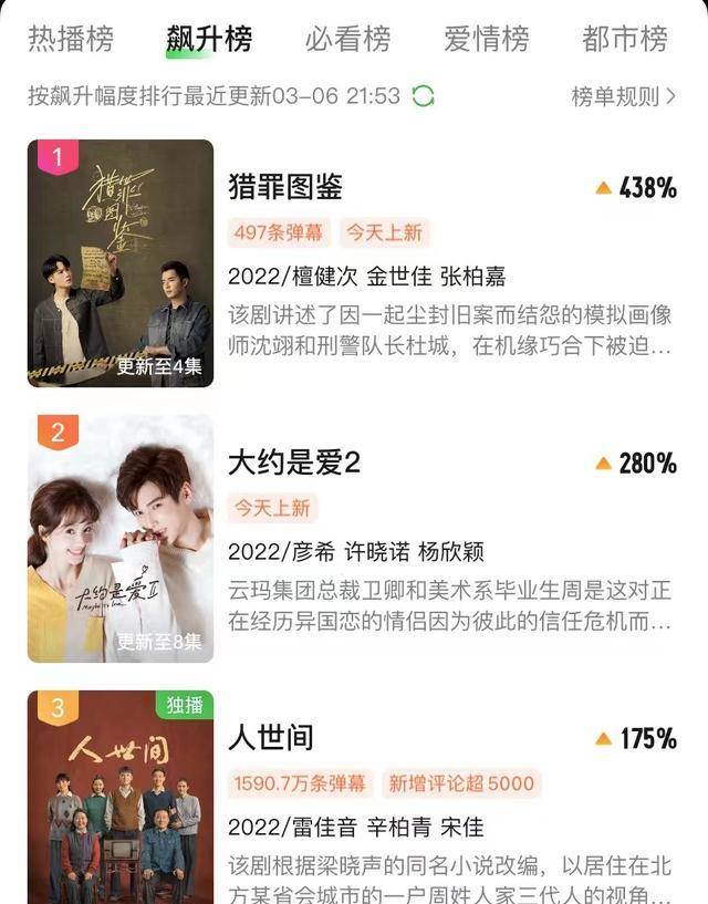 师沈翊|没想到，刚3月份，檀健次又甩出一副王炸剧，才播4集飙升榜第一