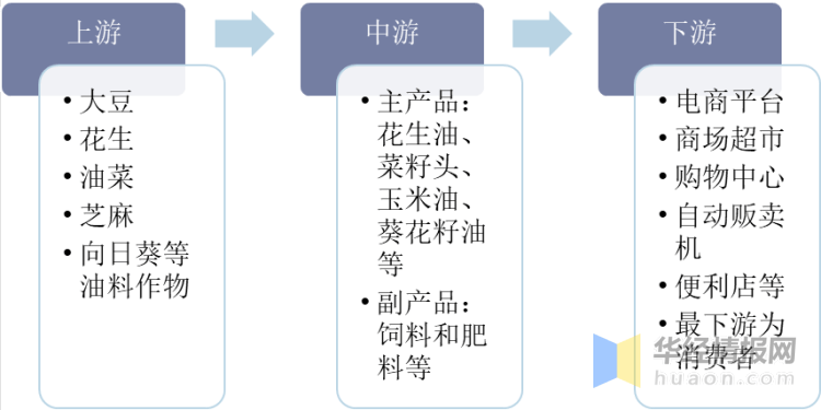 主产品为花生油,菜籽油,玉米油等植物油产品,副产品为精饲料,肥料等