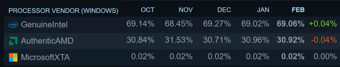 变化|Windows 11逐步被游戏玩家接受 Steam上已有近16%的采用比例