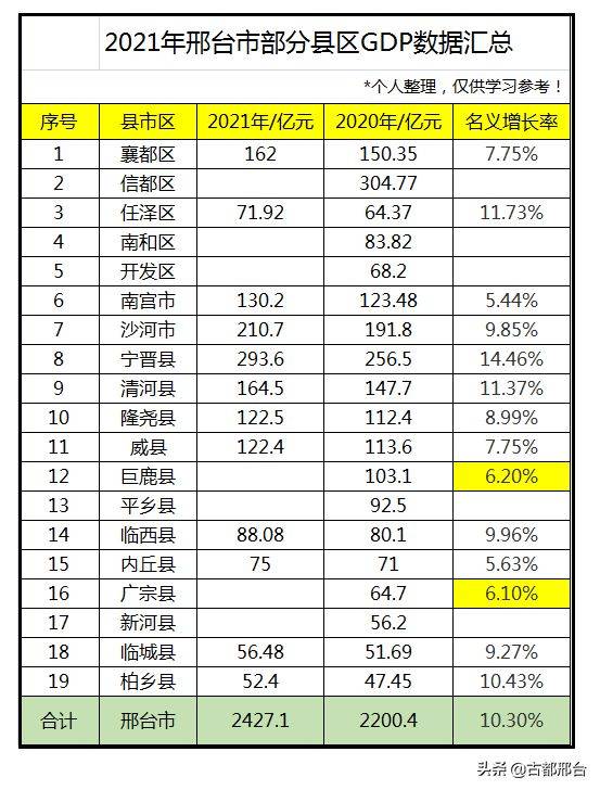 2021年邢臺市部分區縣gdp寧晉一騎絕塵任澤柏鄉也發展不錯