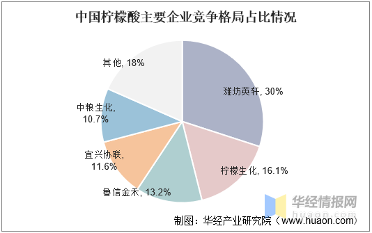 分析|2021年中国柠檬酸供需现状与行业前景分析,受出口景气度上升价格持续上涨