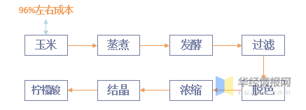 分析|2021年中国柠檬酸供需现状与行业前景分析,受出口景气度上升价格持续上涨