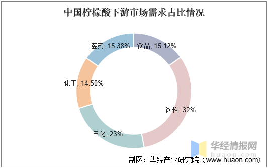 分析|2021年中国柠檬酸供需现状与行业前景分析,受出口景气度上升价格持续上涨