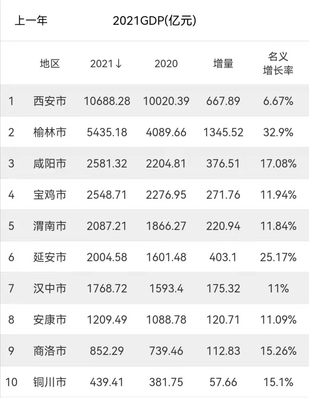 陕西3个地级市将晋升为中等城市,还将建设3个小城市,有你家乡吗_人口