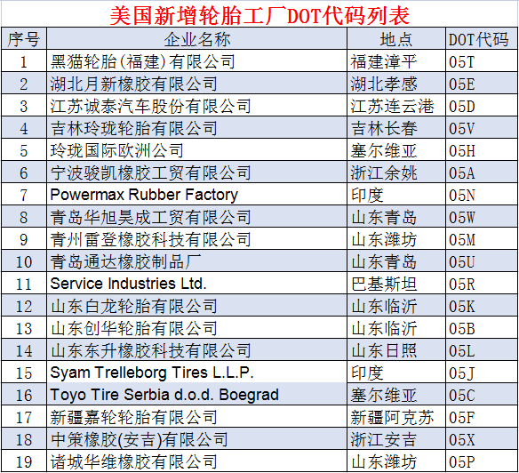 19個輪胎工廠,拿到美國